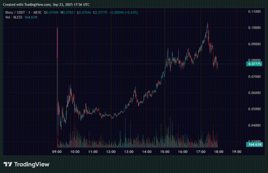 Bless Network加密货币上线暴涨250%，空投热潮引发市场关注