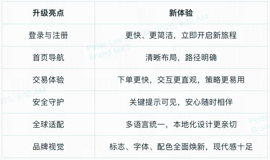 XT.COM全面升级｜探索加密，信赖交易的新高度