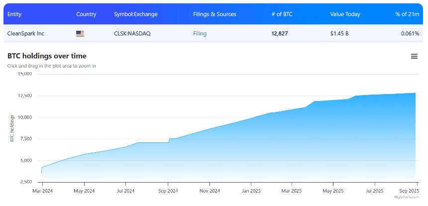 CleanSpark 获得 1 亿美元比特币支持信贷额度，加速挖矿与能源业务扩展