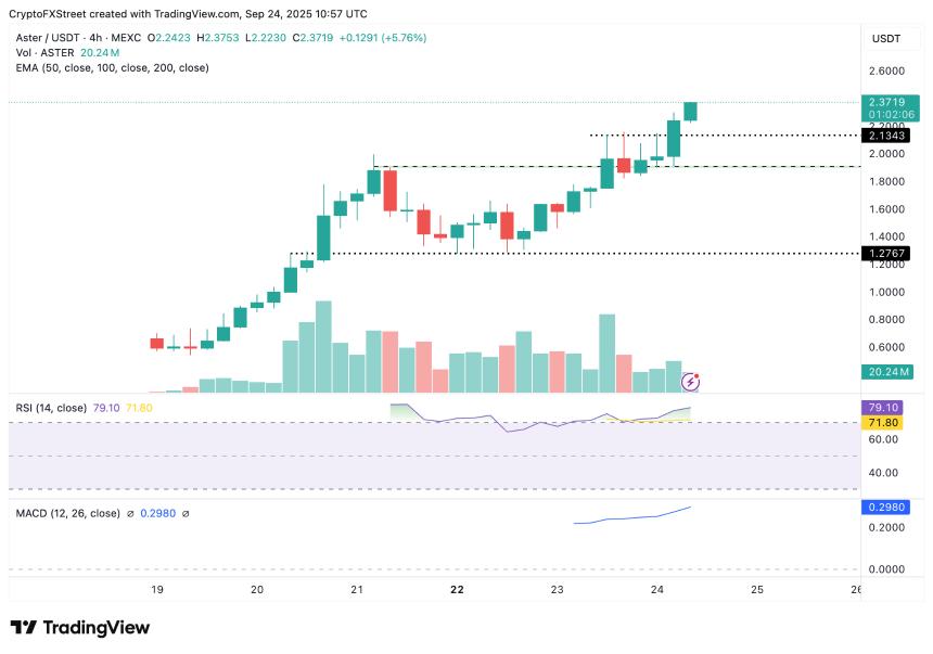 Aster价格预测：鲸鱼和DeFi TVL助推ASTER价格飙升