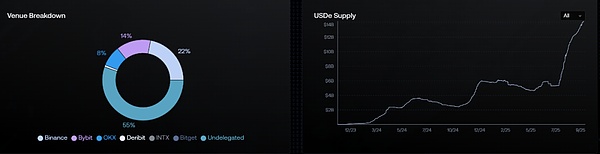 USDe狂飙？解构140亿体量背后的“中本聪美元”实践