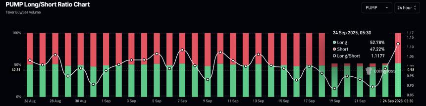  加密货币涨幅居前：ASTER、ZEC、PUMP 在动荡的市场中延续涨势 