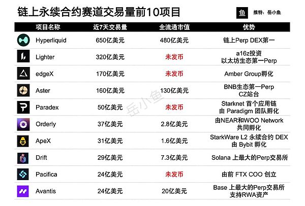 链上永续合约赛道大爆发 现在还能冲哪个？一文看懂前十Perp DEX