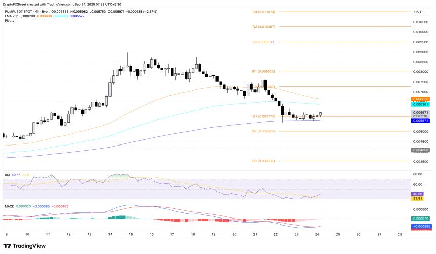  加密货币涨幅居前：ASTER、ZEC、PUMP 在动荡的市场中延续涨势 