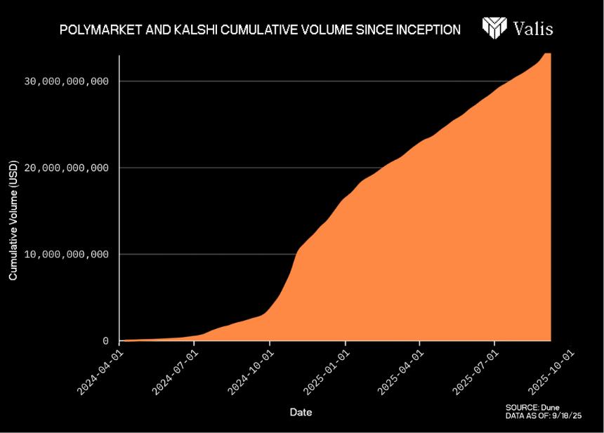 万字解析Polymarket和Kalshi：预测市场的运作逻辑和未来挑战
