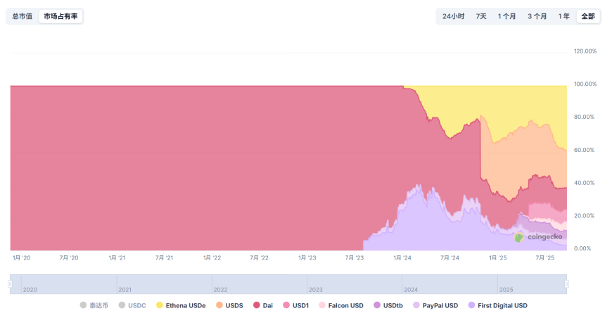 USDe狂飙？解构140亿体量背后的「中本聪美元」实践