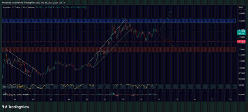 Avantis (AVNT) 加密货币可能达到数十亿美元：免费资金？目标价 5 美元