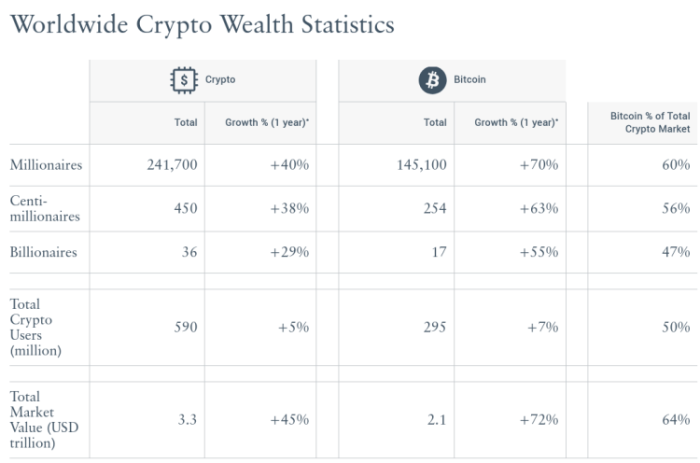 比特币百万富翁数量激增，市场迎来机构采用分水岭