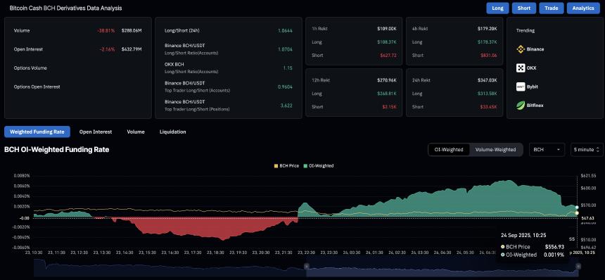 比特币现金价格预测：随着未平仓合约和鲸鱼持仓量下降，下行风险加大