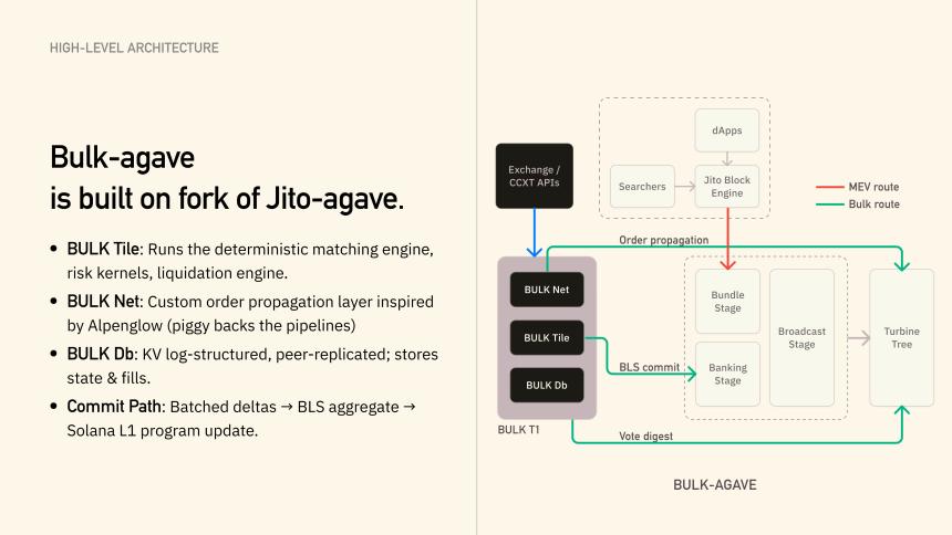 Solana Perps 市场低迷之际，BULK 完成 800 万美元种子轮融资