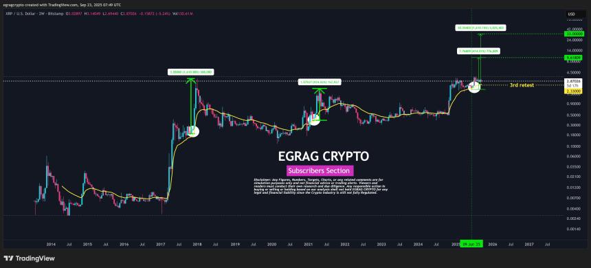 XRP 2W Chart EGRAG Crypto