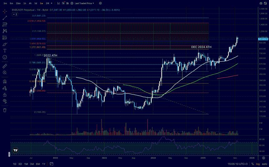 BNB 走势分析：技术面揭示未来关键信号