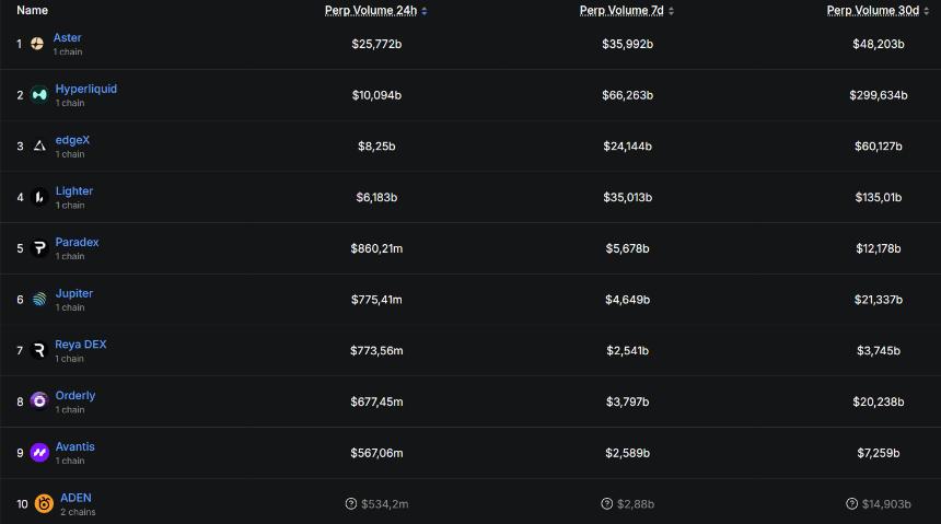 Aster日交易量突破257亿美元，超越Hyperliquid成永续期货市场领头羊