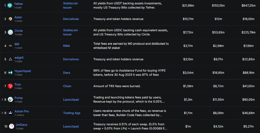 Aster日交易量突破257亿美元，超越Hyperliquid成永续期货市场领头羊