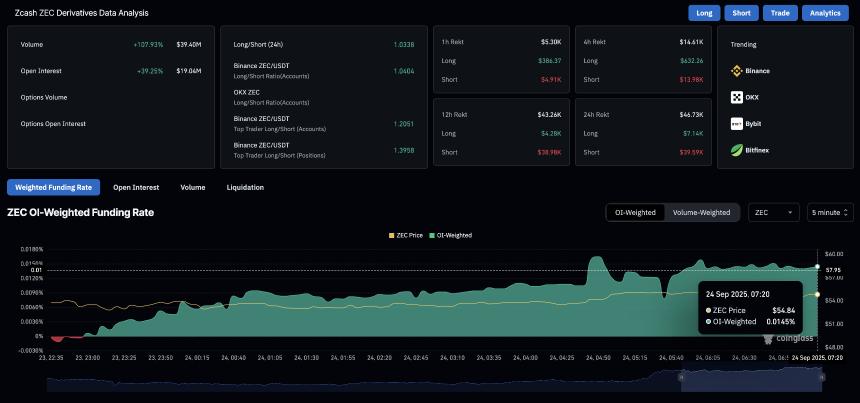  加密货币涨幅居前：ASTER、ZEC、PUMP 在动荡的市场中延续涨势 