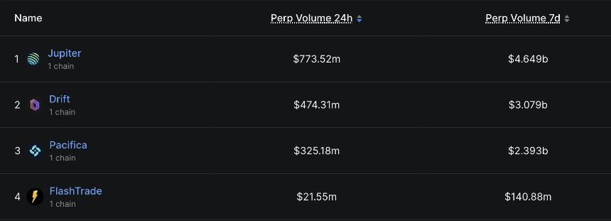 Solana Perps 市场低迷之际，BULK 完成 800 万美元种子轮融资