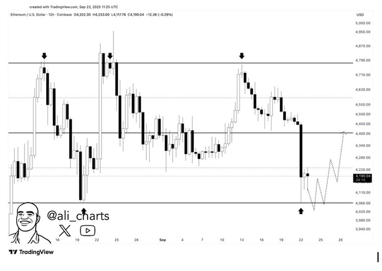 BitMine 首席执行官 Tom Lee 预测，随着机构支持力度增强，以太坊可能达到 12,000 美元