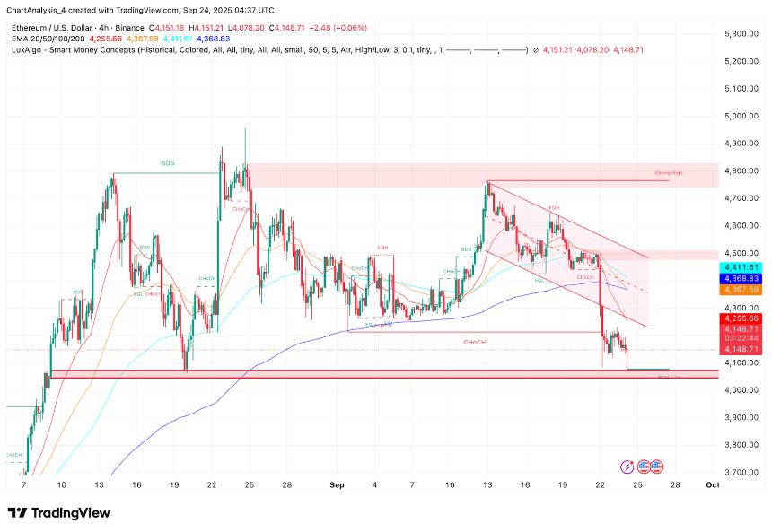 以太坊价格分析：SEC推动ETF发行难阻ETH短期承压，4100美元成关键支撑