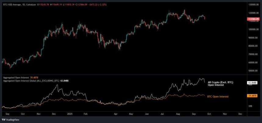 80亿美元山寨币未平仓合约蒸发 | 来源：Maartunn