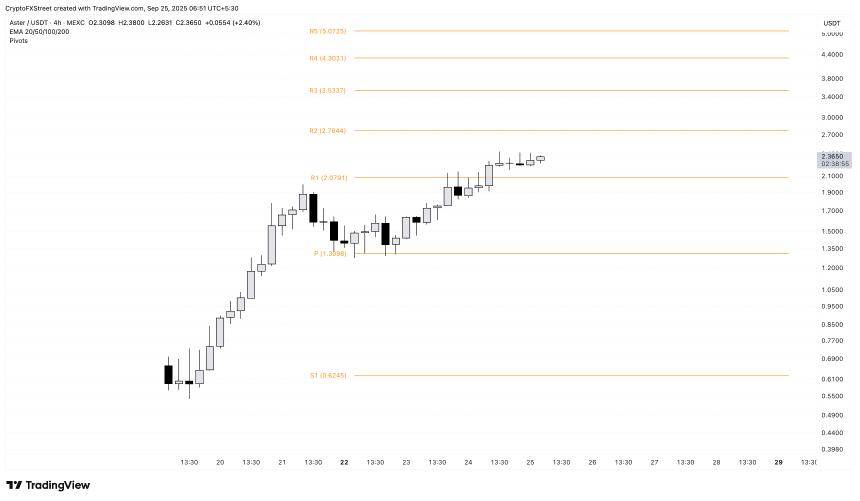 加密货币涨幅居前：Aethir、Aster 和 Flare 涨幅达到两位数