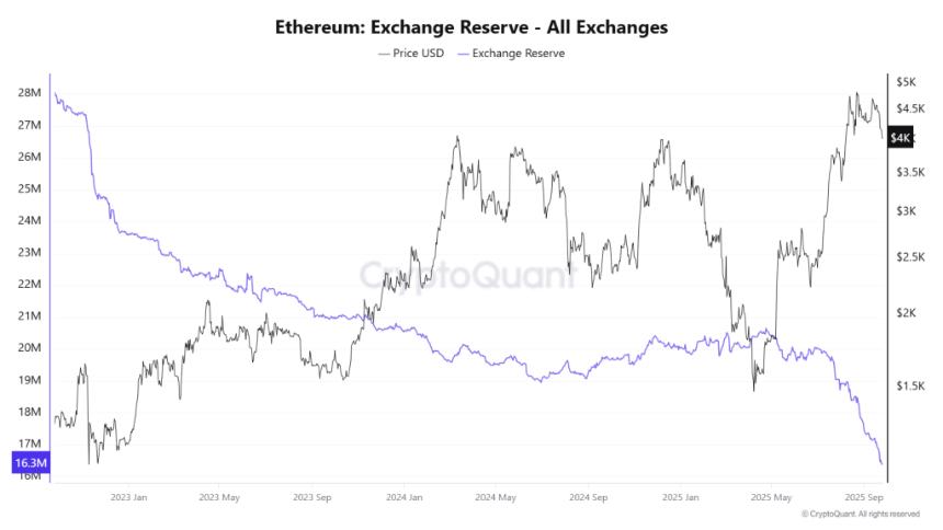 交易所余额创九年来新低，ETH价格维持在4000美元以上