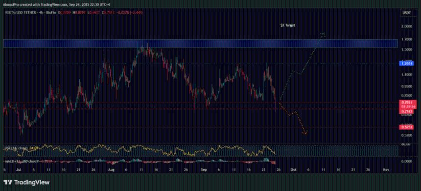 Keeta Network主网启动：代币下跌40%——逢低买入？