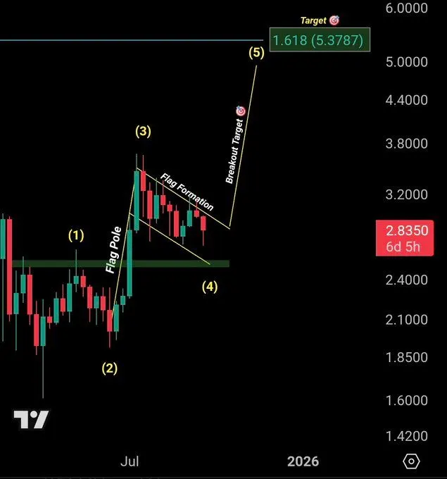 XRP每周资金流入6900万美元，市场热度飙升，5美元目标或将实现