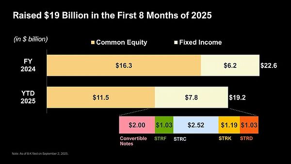 图片说明：Strategy 募资接近 190 亿美元