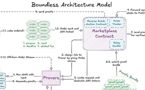 Boundless构建zk计算快递经济，推动Layer2生态发展
