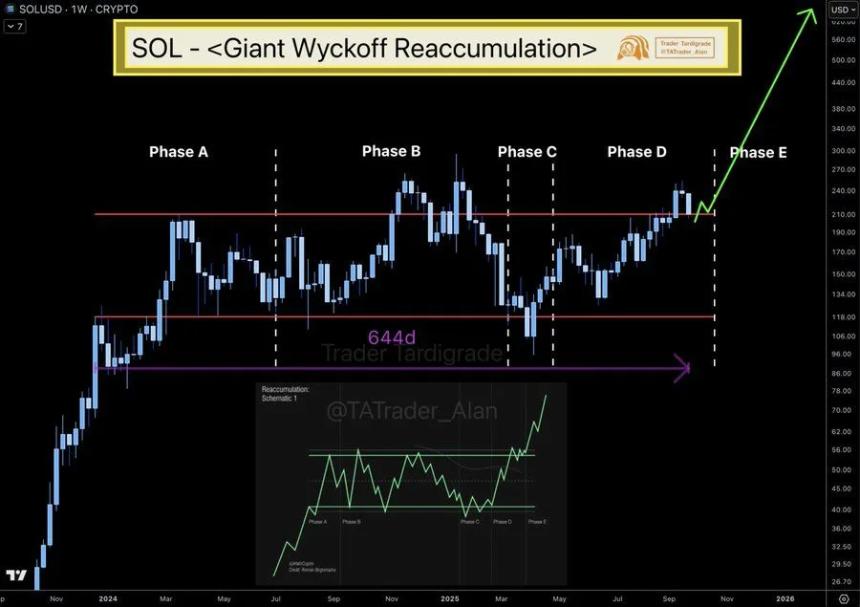 DeFi开发公司扩大回购规模至1亿美元，Solana有望突破300美元大关