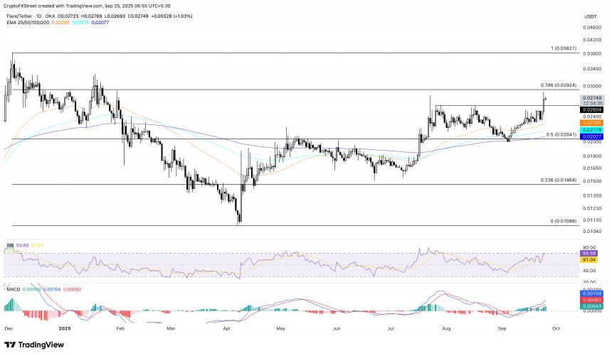 加密货币涨幅居前：Aethir、Aster 和 Flare 涨幅达到两位数