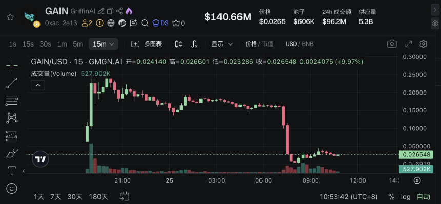 <a href=https://www.525btc.com/e/public/ClickAd?adid=3 target=_blank class=infotextkey>币安</a>Alpha项目GriffinAI遭遇跨链攻击：50亿代币恶意增发致价格暴跌99%