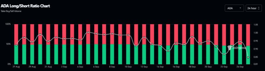 卡尔达诺价格预测：由于获利回吐加速和抛售压力，ADA 将进一步下跌