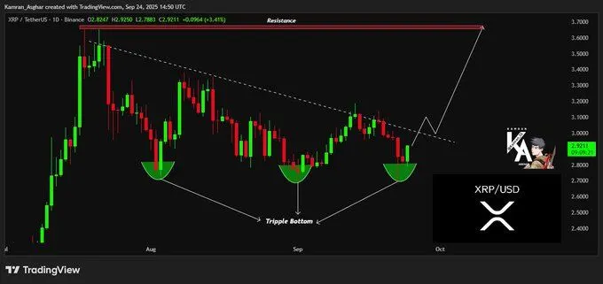 卢旺达开启DNA加入XRP账本的新时代——三重底引发XRP逆转