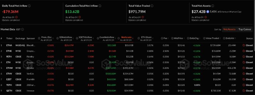 比特币 ETF 复苏，流入 2.41 亿美元，以太坊 ETF 交易额创本周新低