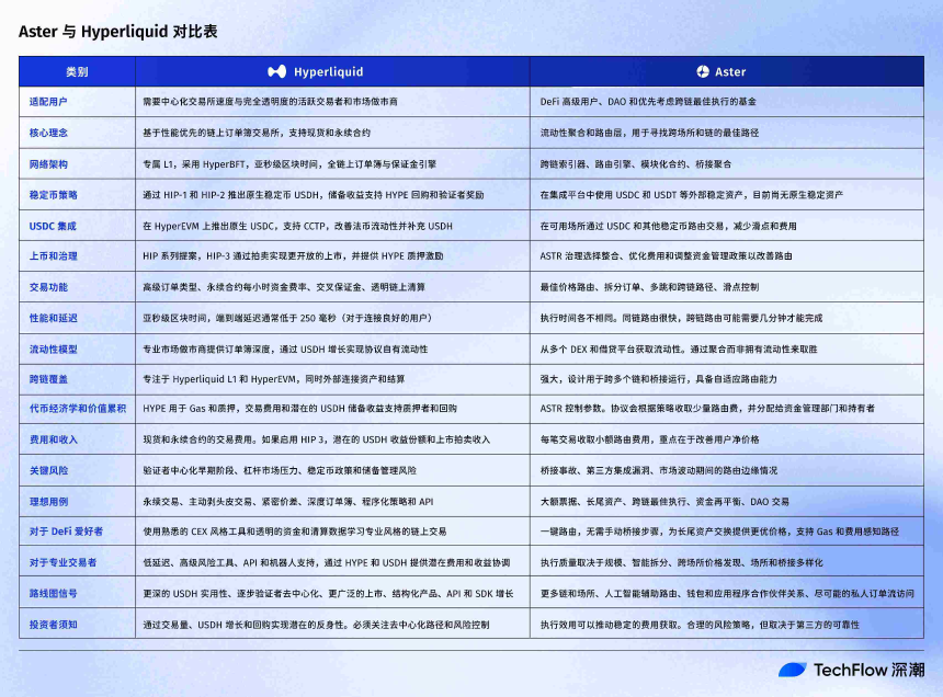 Hyperliquid vs Aster全面比较:DEX新势力,各显神通