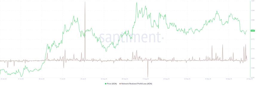 卡尔达诺价格预测：由于获利回吐加速和抛售压力，ADA 将进一步下跌