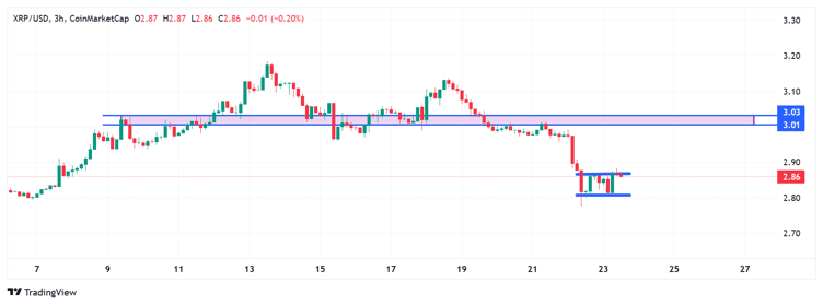 XRP蓄势待发：汇丰银行和蚂蚁金服引发代币化存款热潮，推动XRP价格上涨至2.86美元