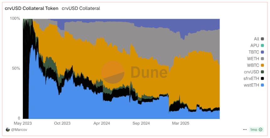 Yield Basis成功通过Curve DAO投票，开启流动性新篇章