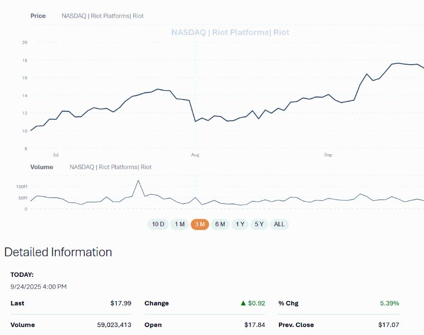 RIOT股价因创纪录比特币产量飙升10%，会成为第四季度最热门加密股票吗？