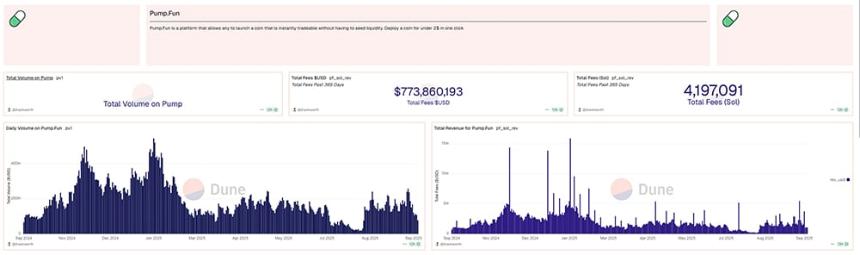 Pump.fun Q4季度表现强劲:PUMP与Solana的未来是否依然光明?
