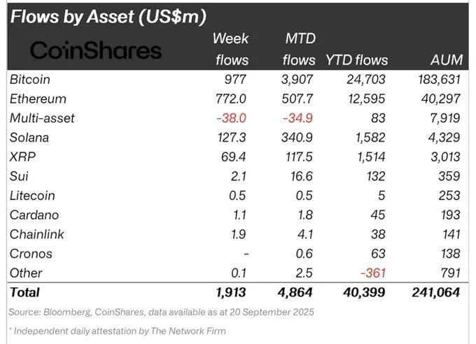 XRP每周资金流入6900万美元，市场热度飙升，5美元目标或将实现