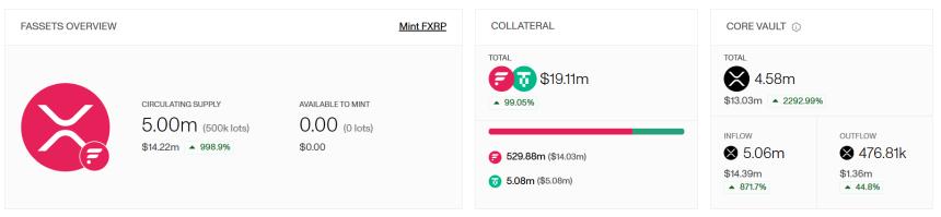 FAssets Dashboard Shows Impressive XRP Figures