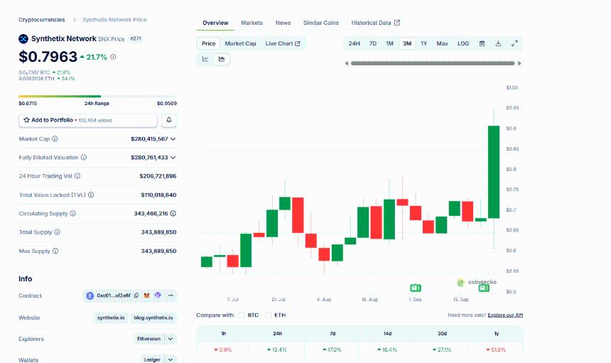 分析师称 SNX 加密货币有望达到 12 美元：在 +14% 突破的情况下预测 SNX 价格