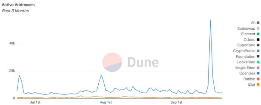 OpenSea即将启动TGE，将于10月初公布细节