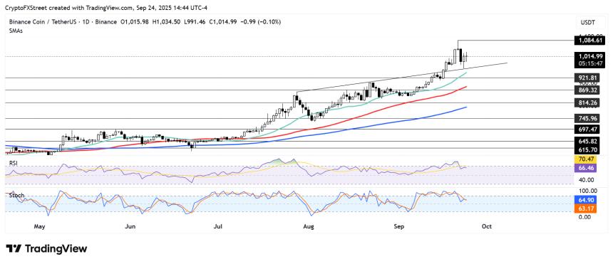 富兰克林邓普顿宣布将Benji平台扩展至BNB链，BNB价格维持在1,000美元上方