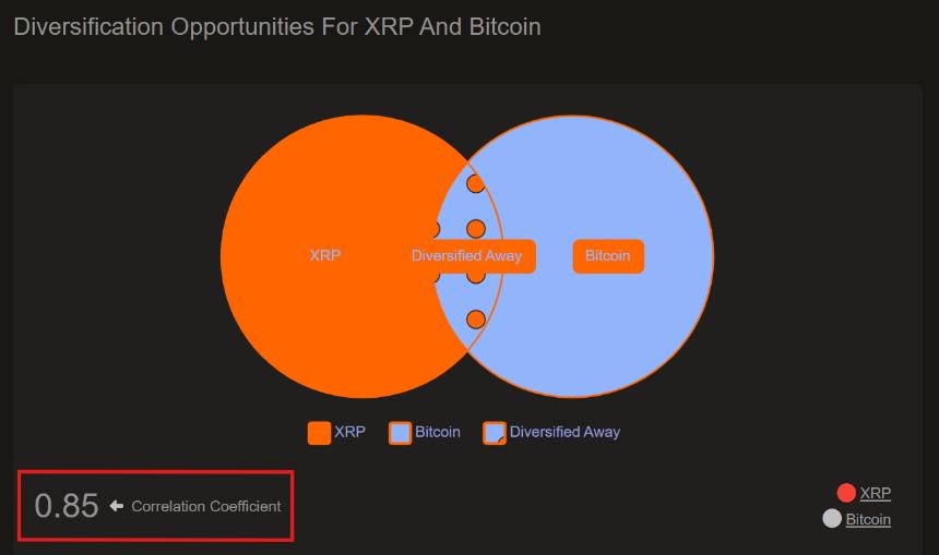 Bitcoin and XRP Price Correlation Macroaxis