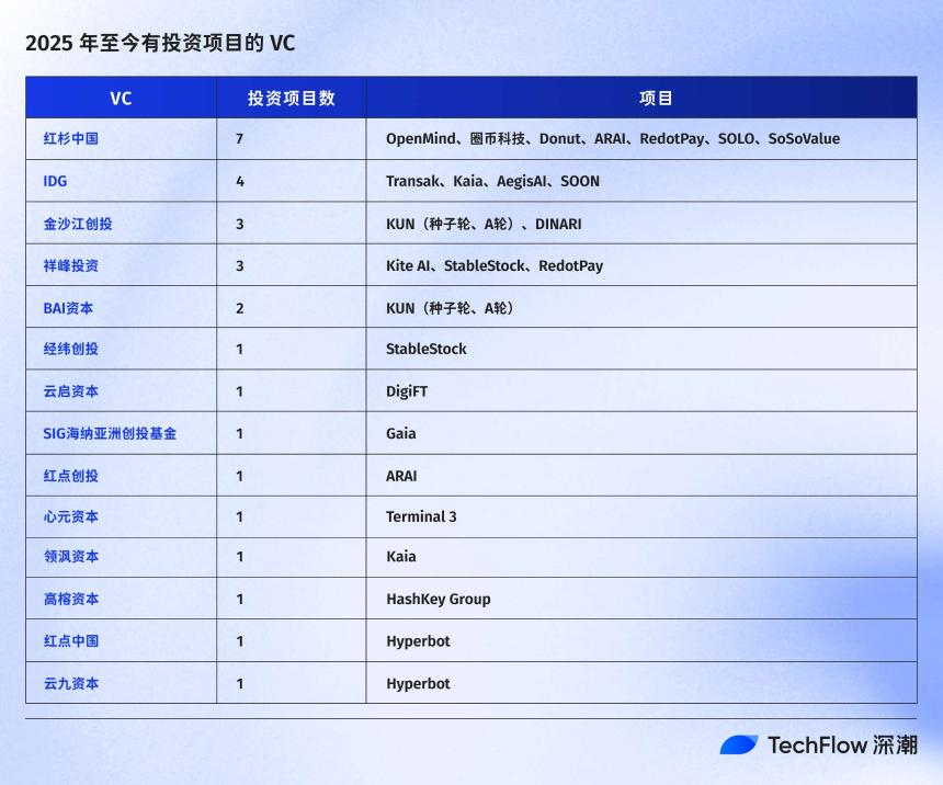 热潮、坠落与逃离，古典 VC 的 Web3 幻灭史