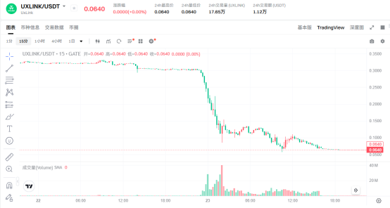 Web3社交明星项目UXLINK遭遇黑客攻击：增发10亿代币、损失千万美元