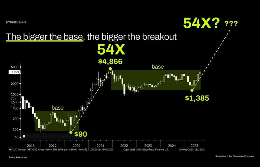 ETH“大空头”公开引战：Tom Lee的看涨逻辑不对，像个弱智